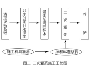 坡心镇灌浆料施工工艺—文字完整版